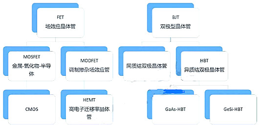 BJT,FET,CMOS,HBT,HEMT BJT,FET,CMOS,HBT,HEMT