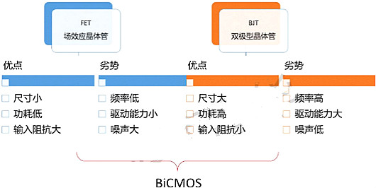 BJT,FET,CMOS,HBT,HEMT BJT,FET,CMOS,HBT,HEMT