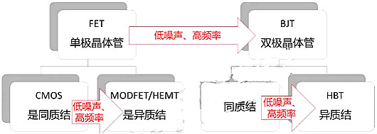 BJT,FET,CMOS,HBT,HEMT BJT,FET,CMOS,HBT,HEMT
