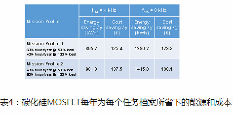 MOSFET,碳化硅 MOSFET,碳化硅