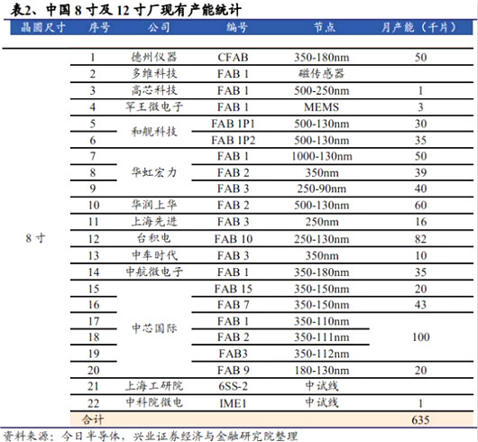 8寸晶圆,功率,电源IC,驱动IC 8寸晶圆,功率,电源IC,驱动IC