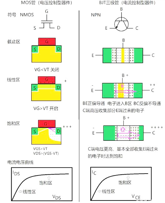 MOS管和三极管区别 MOS管和三极管区别