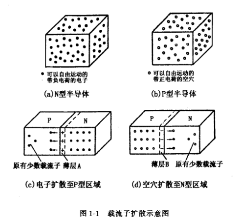 场效应管PN结的形成和特性 场效应管PN结的形成和特性