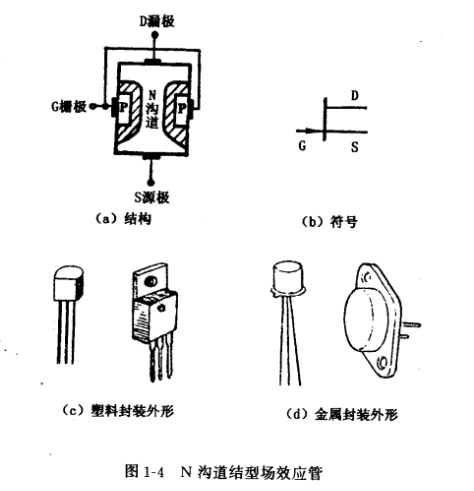 结型场效应管结构,符号,工作原理 结型场效应管结构,符号,工作原理