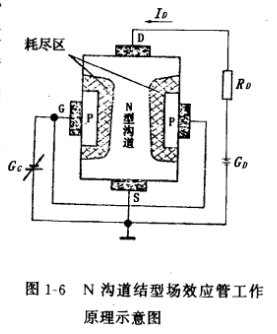 结型场效应管结构,符号,工作原理 结型场效应管结构,符号,工作原理