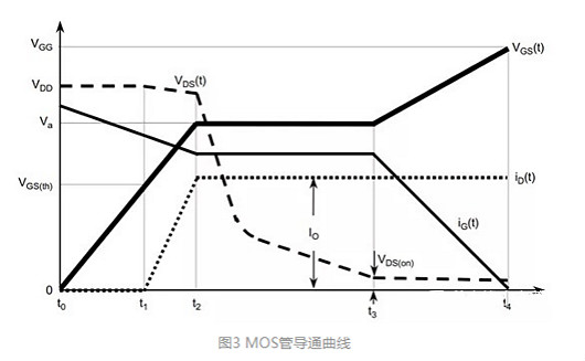 MOS管的导通过程和损耗 MOS管的导通过程和损耗