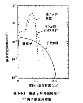 CMOS电路中的阱 CMOS电路中的阱