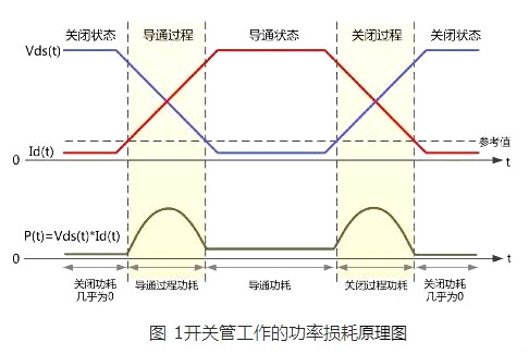 MOS管功率损耗 MOS管功率损耗