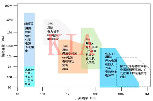 功率半导体器件分类 功率半导体器件分类