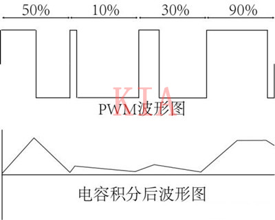 PWM PWM频率 PWM PWM频率