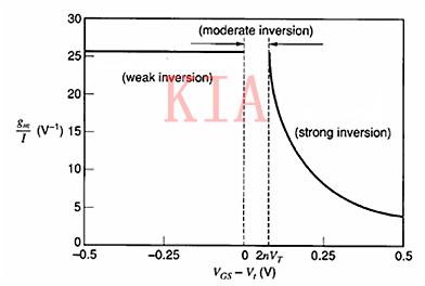 MOSFET 弱反型 亚阈值 MOSFET 弱反型 亚阈值