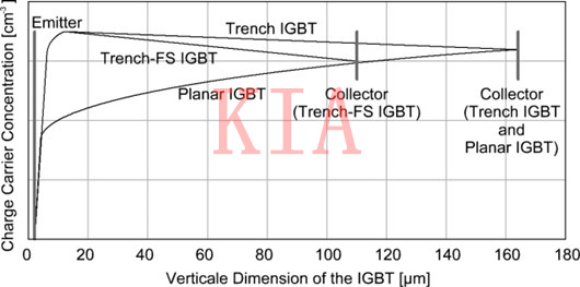 IGBT 平面型 沟槽型 IGBT 平面型 沟槽型