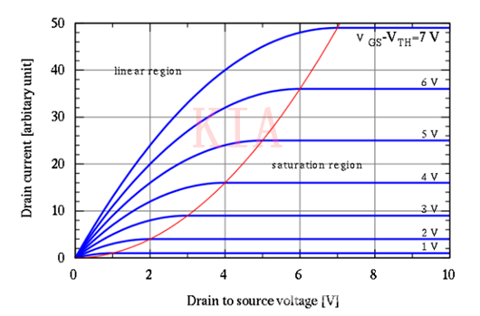 MOSFET 结构 I/V特性