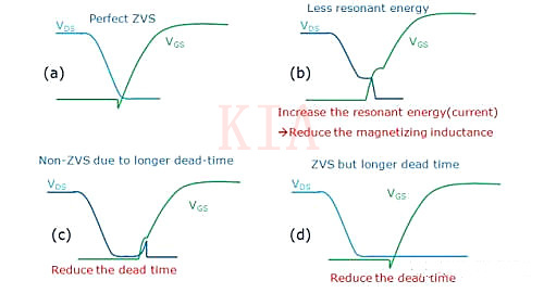LLC MOSFET ZVS LLC MOSFET ZVS