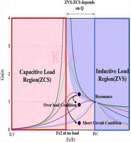 LLC谐振转换器 MOSFET 故障 LLC谐振转换器 MOSFET 故障