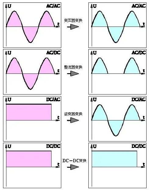 整流器,逆变器,区别,作用 整流器,逆变器,区别,作用