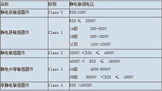 ESD静电防护标准 ESD静电防护标准