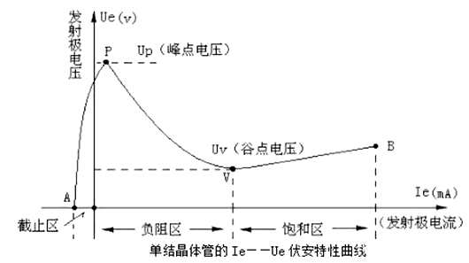 单结晶体管(ujt)的工作原理,结构特性详解-KIA MOS管 单结晶体管(ujt)的工作原理,结构特性详解-KIA MOS管