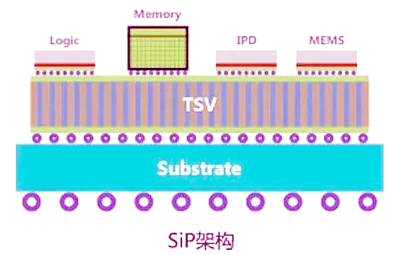 sip封装工艺 sip封装工艺