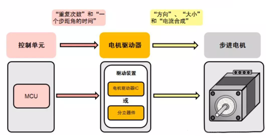 步进马达驱动器原理,步进电机工作原理-KIA MOS管