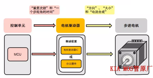 步进马达驱动,步进电机 步进马达驱动,步进电机